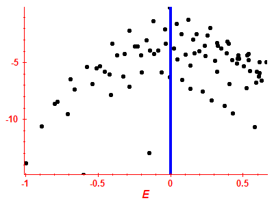 Strength function log